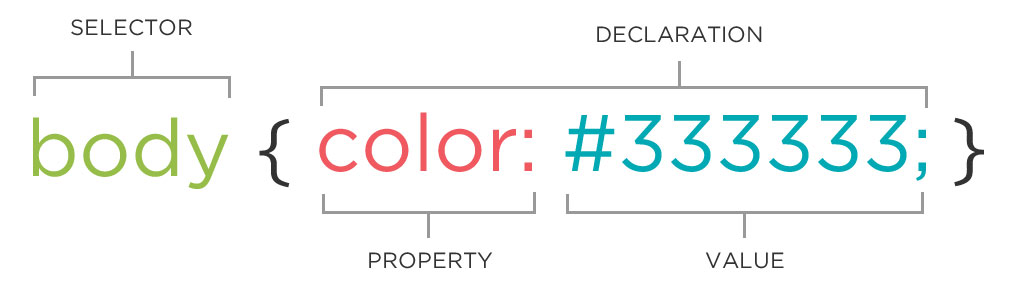 CSS Rule Anatomy