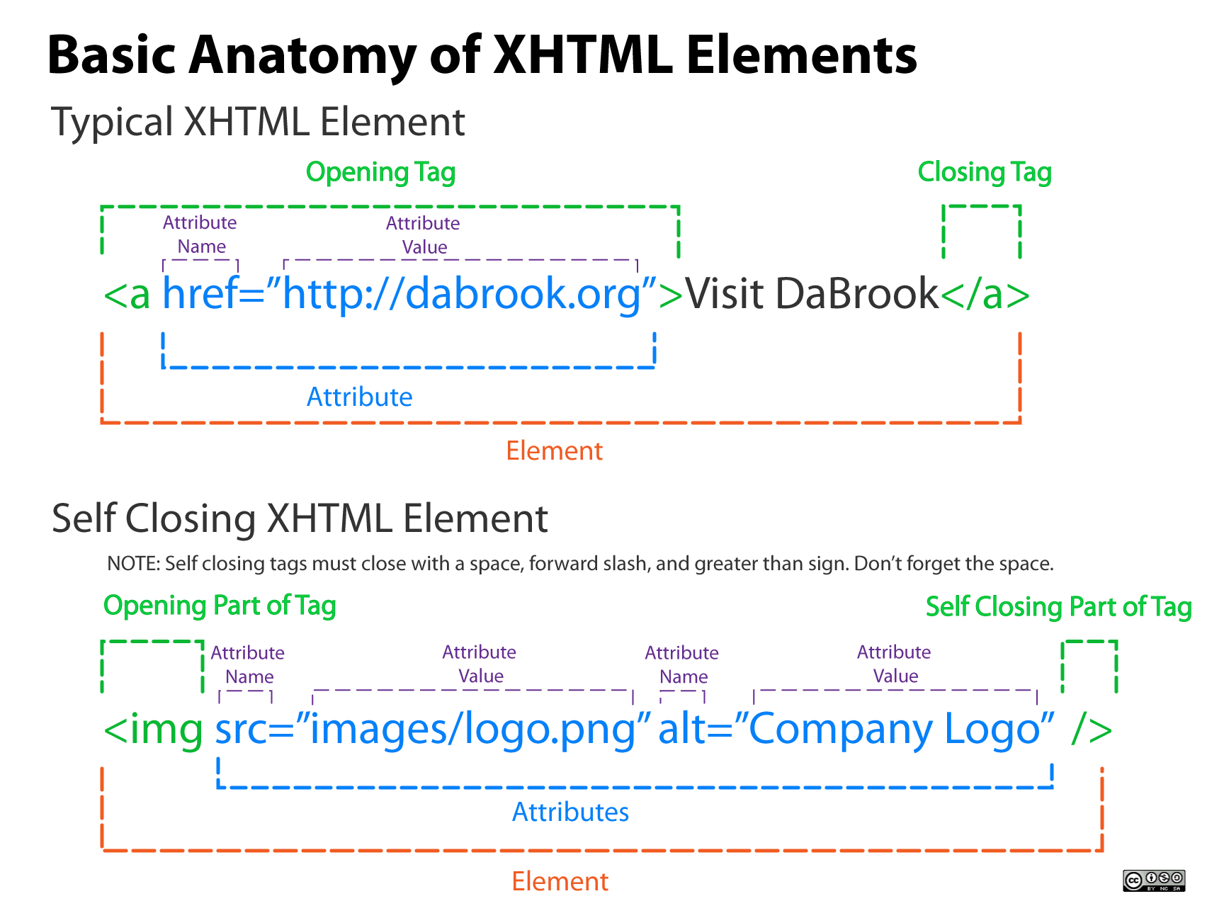 XHTML Tag Anatomy